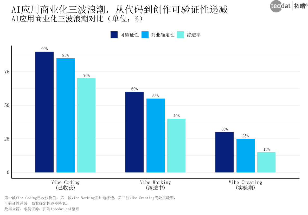 图21：AI应用商业化三波浪潮（桑基图）