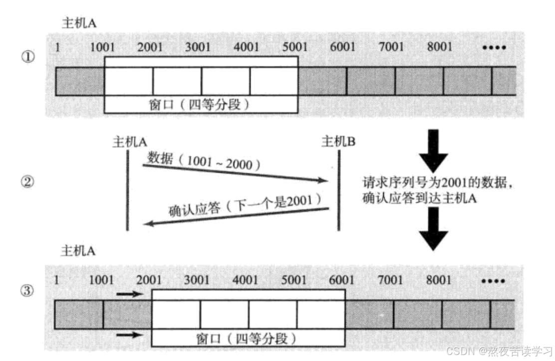 传输层协议 TCP