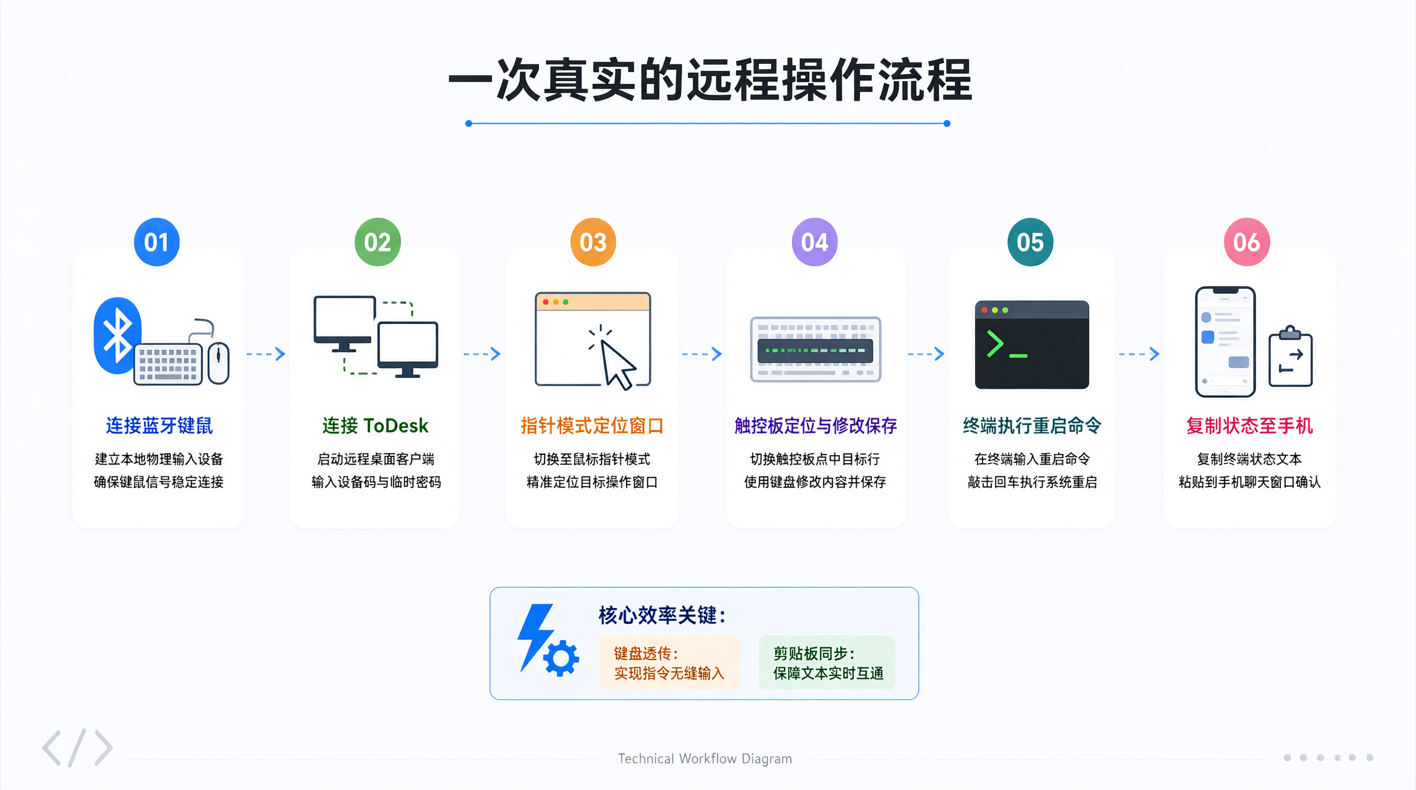 把这几件事串起来：一次真实的远程操作流程