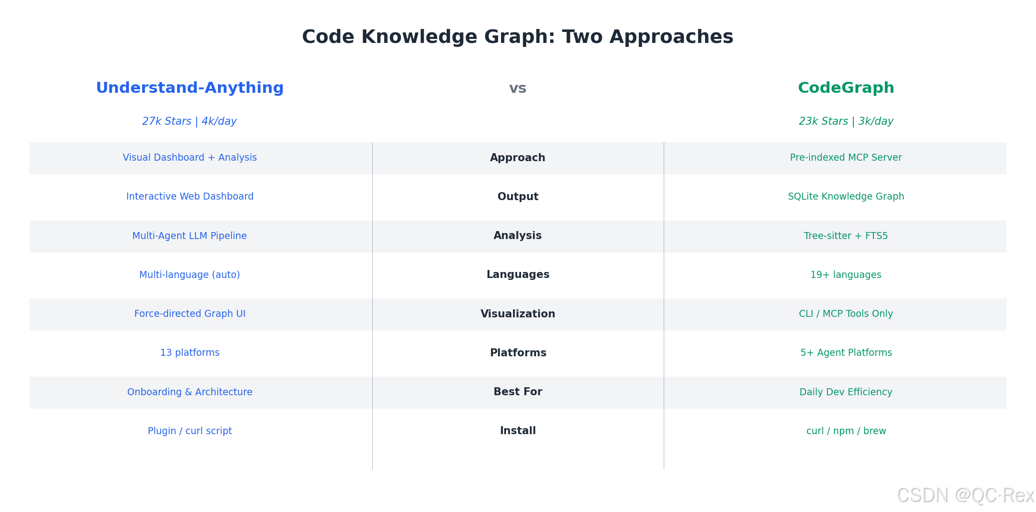 Codegraph Vector 代码知识图谱:让 AI 编码助手拥有“外挂大脑“,Token 消耗直降 57%_understand anything 、codegraph ...