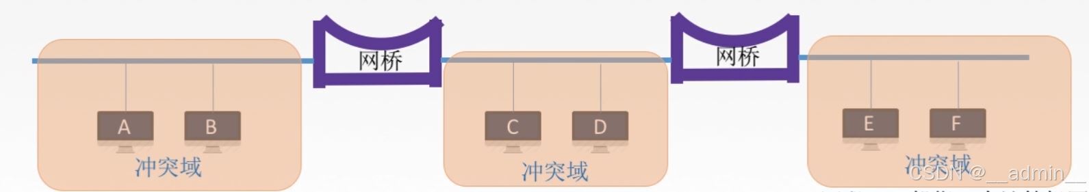 网桥