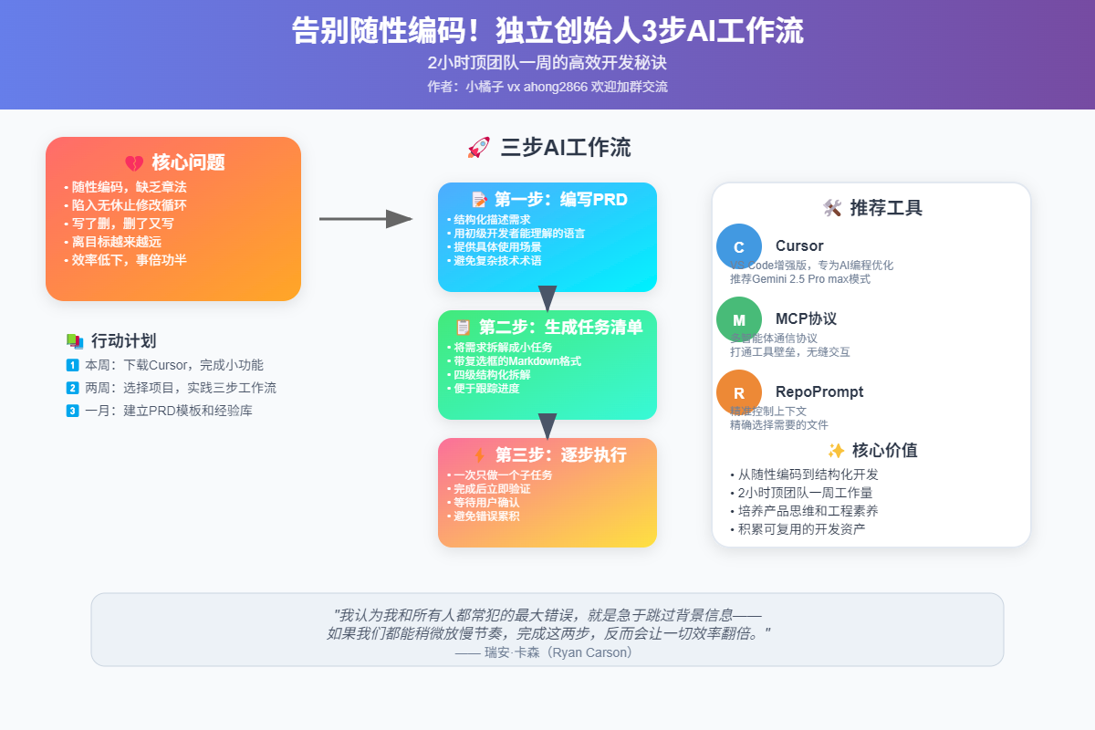 告别随性编码!独立创始人3步AI工作流,2小时顶团队一周_ai 随性编程-CSDN博客
