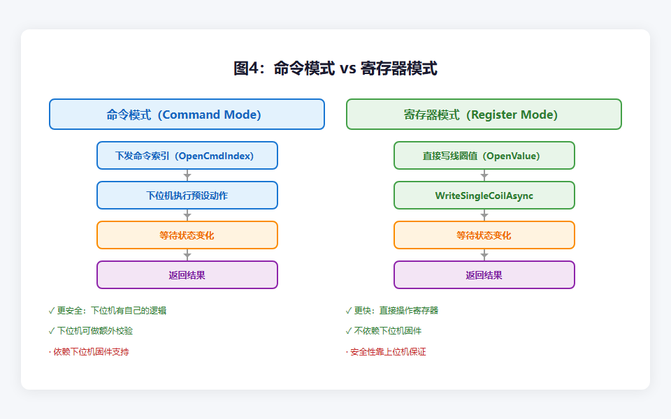 图4：命令模式 vs 寄存器模式