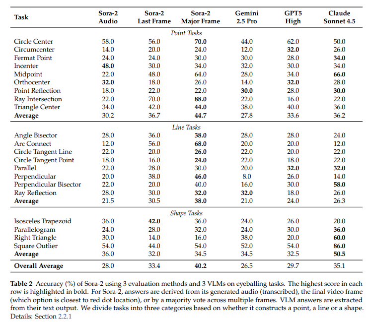 Accuracy (%) of Sora-2 using 3 evaluation methods and 3 VLMs on eyeballing tasks.