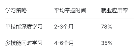 学习策略	平均掌握时间	就业应用率
单技能深度学习	2-3个月	78%
多技能同时学习	4-6个月	35%
