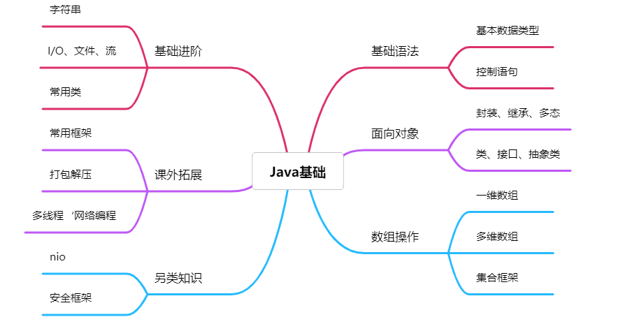 Java基础