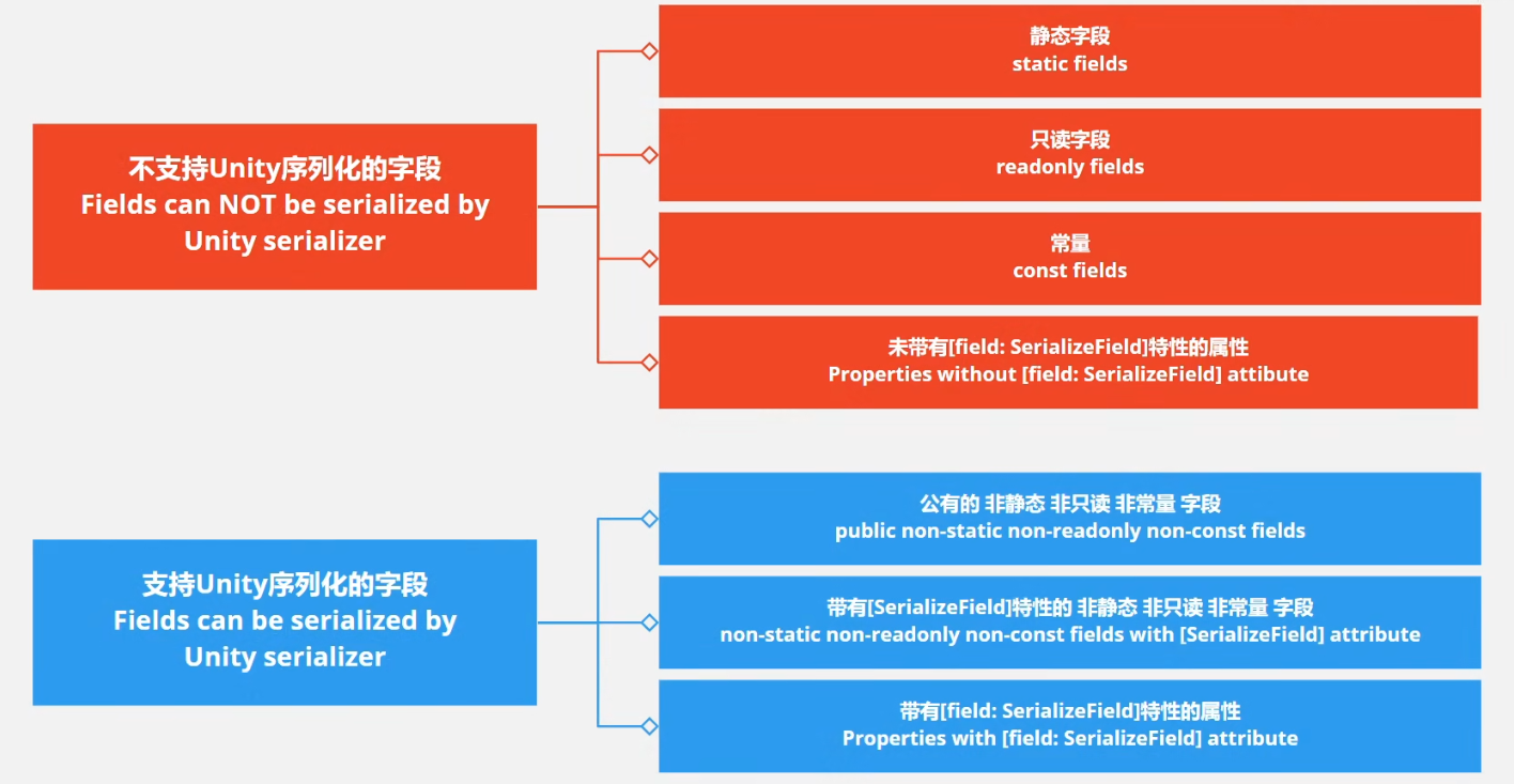 Unity数据持久化：PlayerPrefs、XML、Json、二进制-CSDN博客