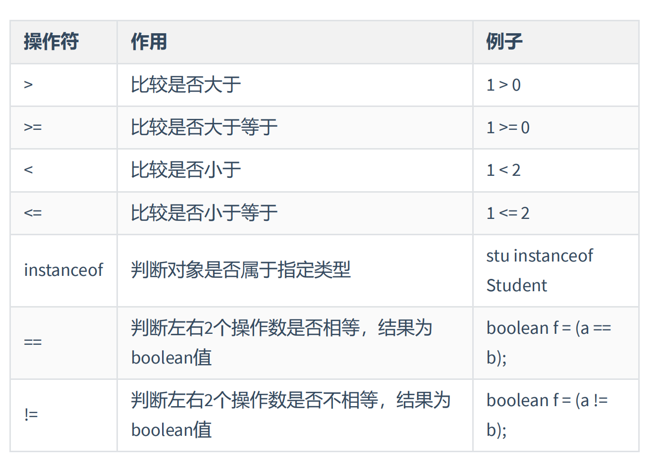 【Java基础】一个月教你轻松学会Java——第六篇之运算符-CSDN博客