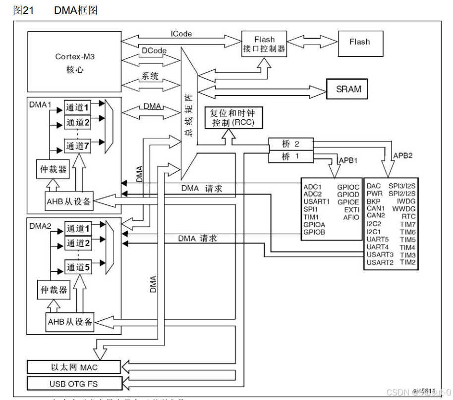 学习记录 STM32_stm32中断向量表