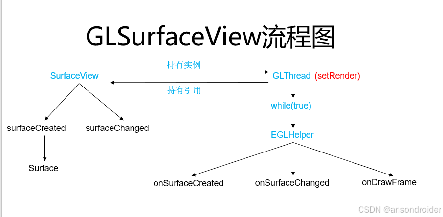 Android GLSurfaceView 覆盖其它控件问题 (RK平台)