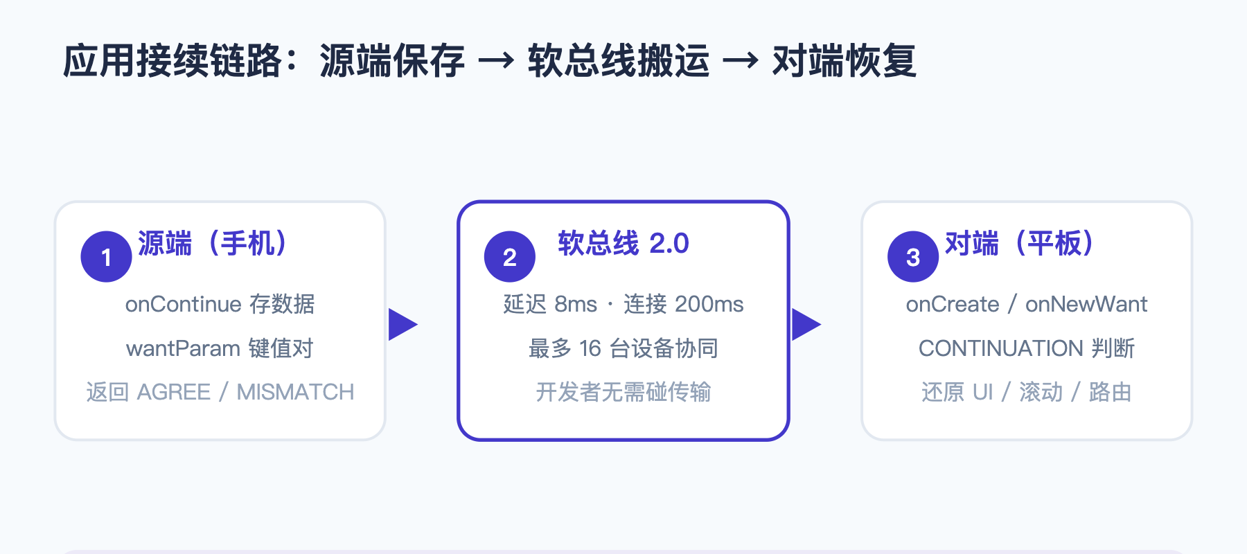 应用接续链路