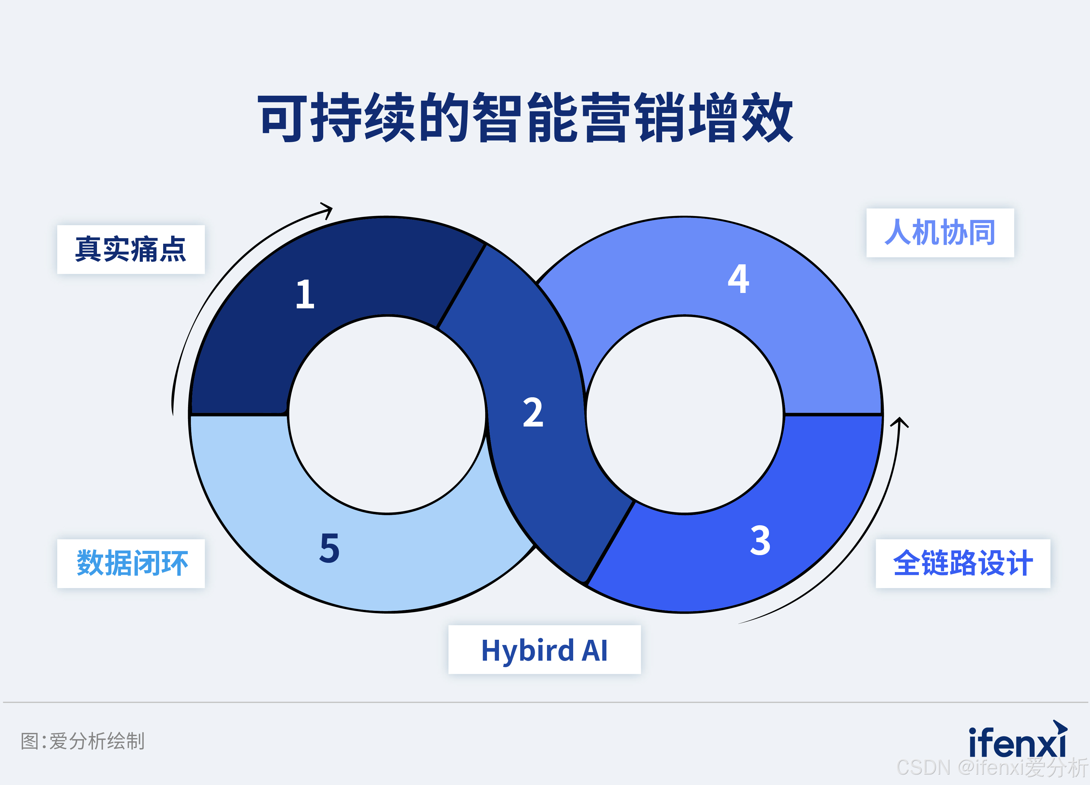 图8：成功经验
