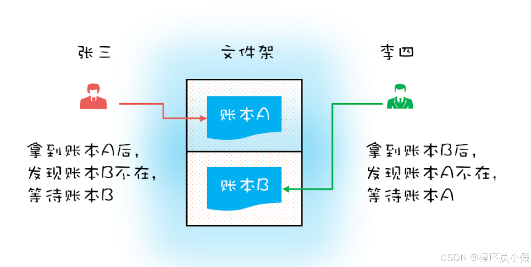 【Java 开发日记】一个不注意就死锁了，该怎么办呢？
