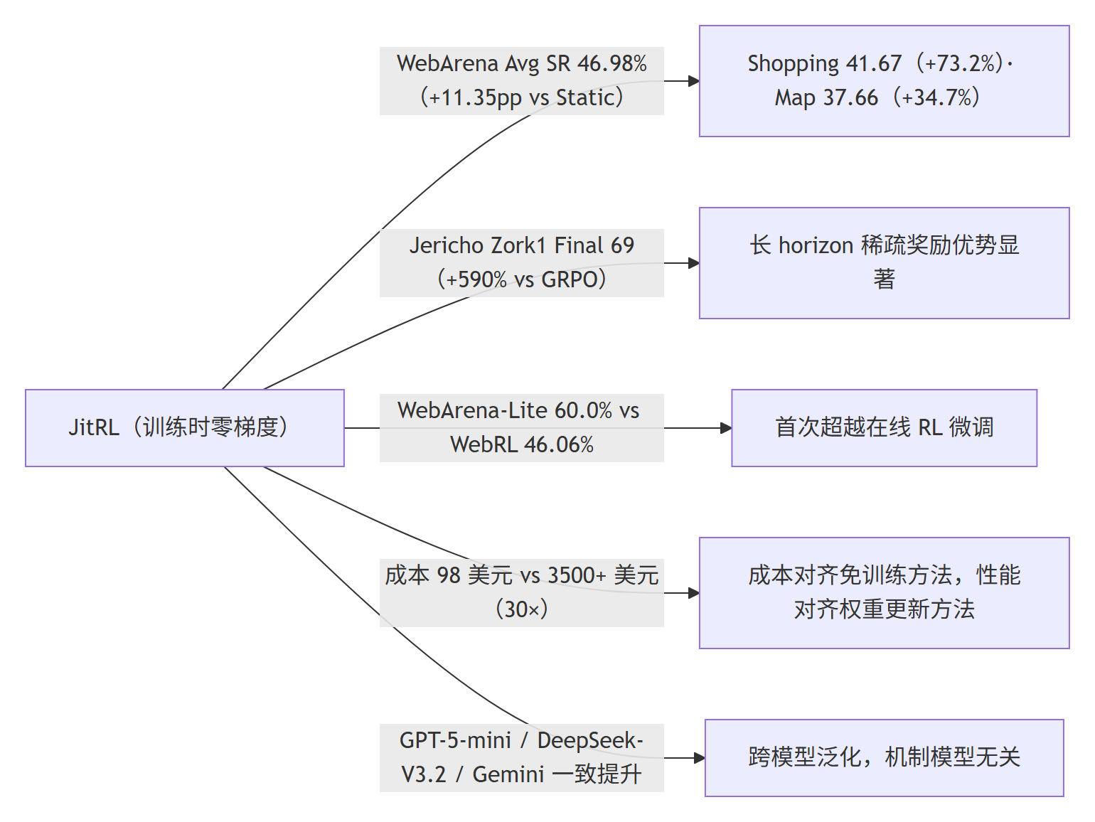 JitRL 结果对比 Mermaid 流程图:WebArena 46.98% 平均成功率、Zork1 Final 69、WebArena-Lite 60.0% 超越 WebRL、98 美元成本 30 倍降低