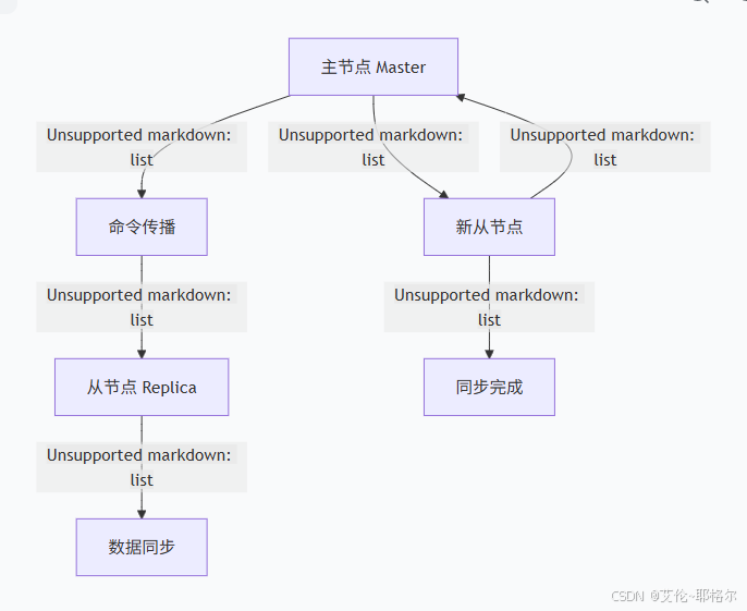 【Redis主从复制：搭建高可用架构的第一步】-CSDN博客