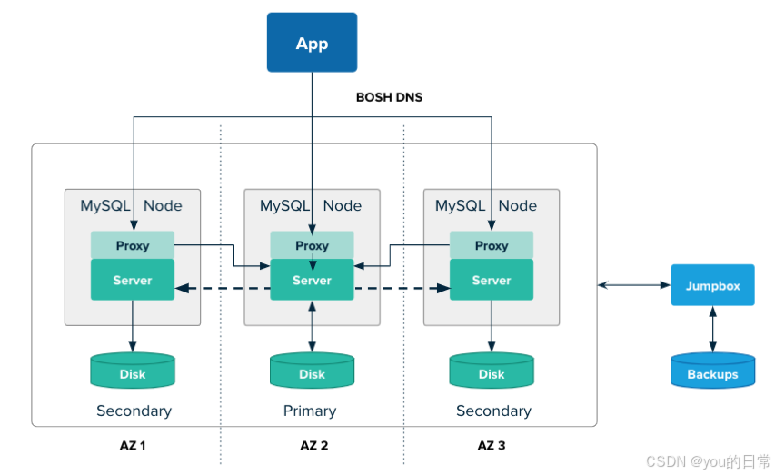 MySQL 高可用架构设计:构建稳定可靠的数据库系统-CSDN博客