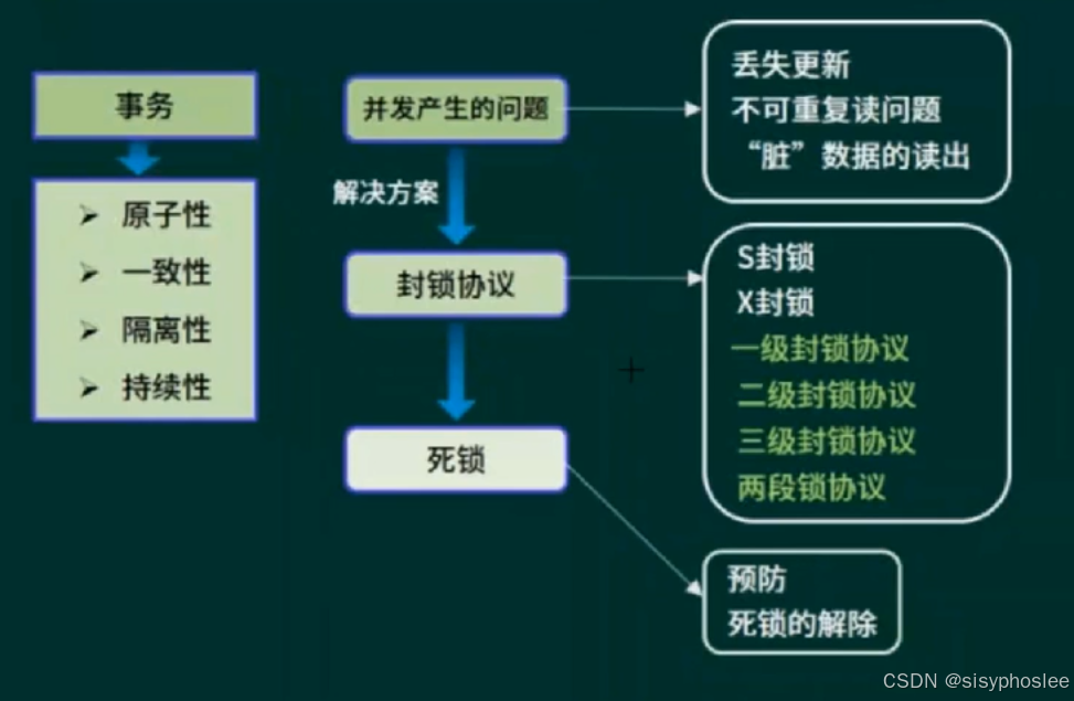 并发控制基本概念