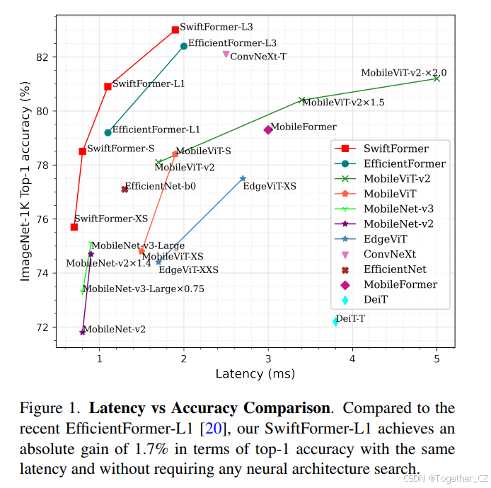SwiftFormer: Efficient Additive Attention for Transformer-based Real ...