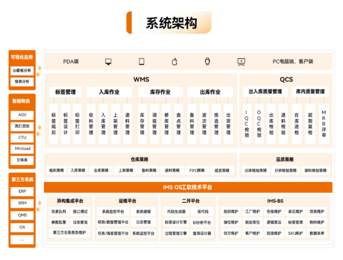 WMS智能仓储解决方案,软硬件一站式服务高效协同体验-CSDN博客