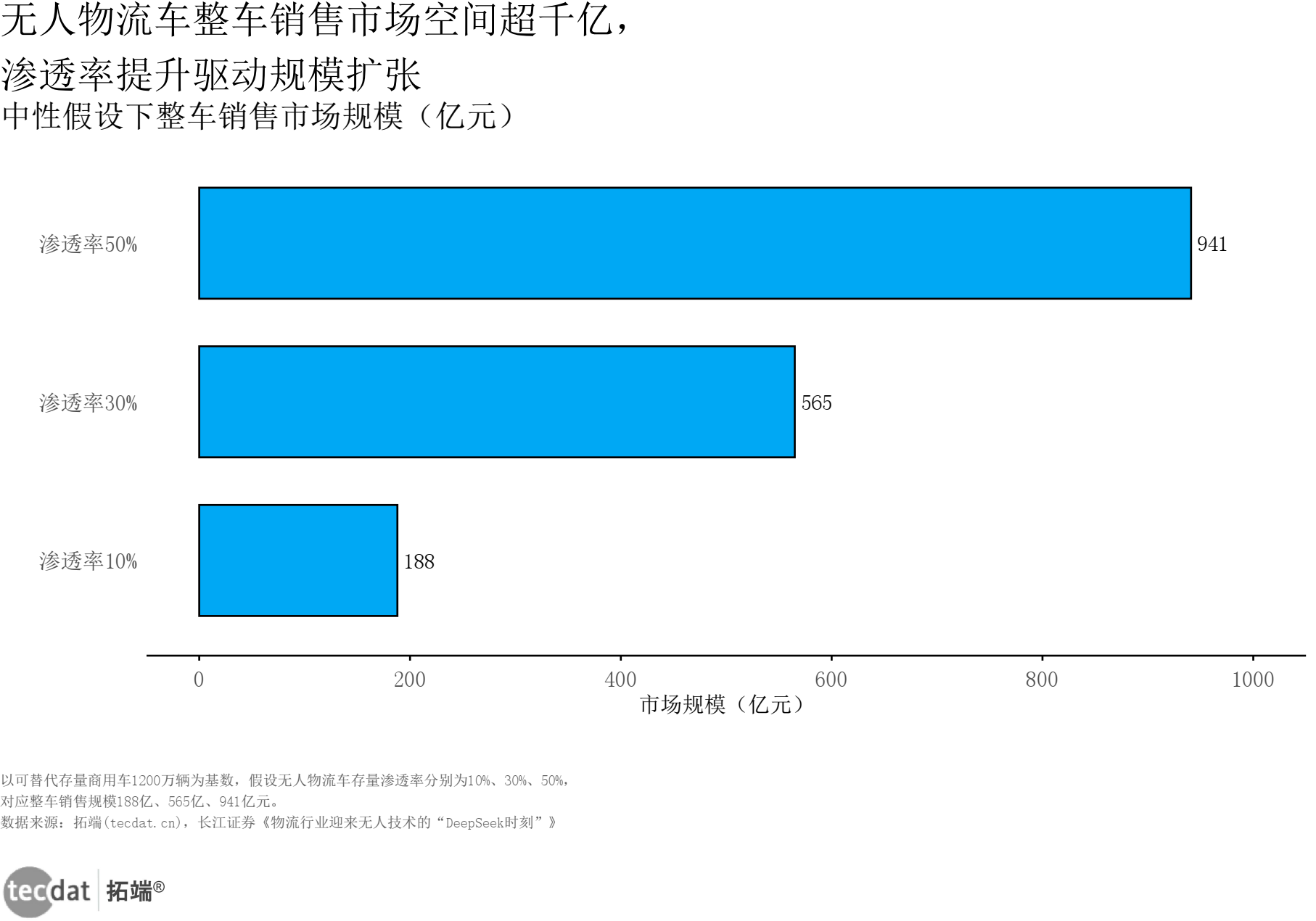 市场规模横向条形图