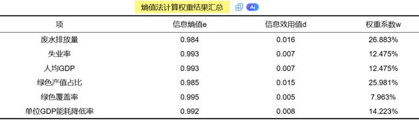 Entropy Weight Method Output Example