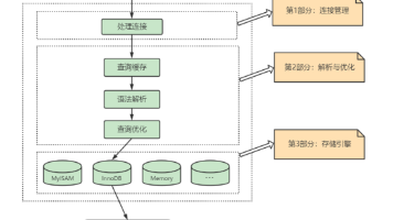 一文搞懂 MySQL 架构与原理:SQL 语句的生命周期封面图