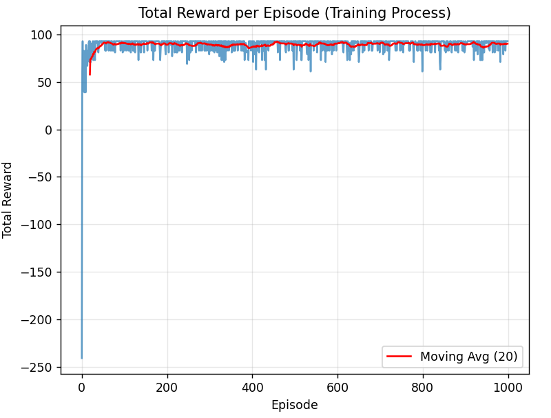Total Reward per Episode (Training Process)