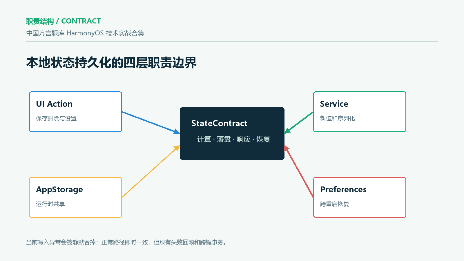 本地状态持久化的职责边界