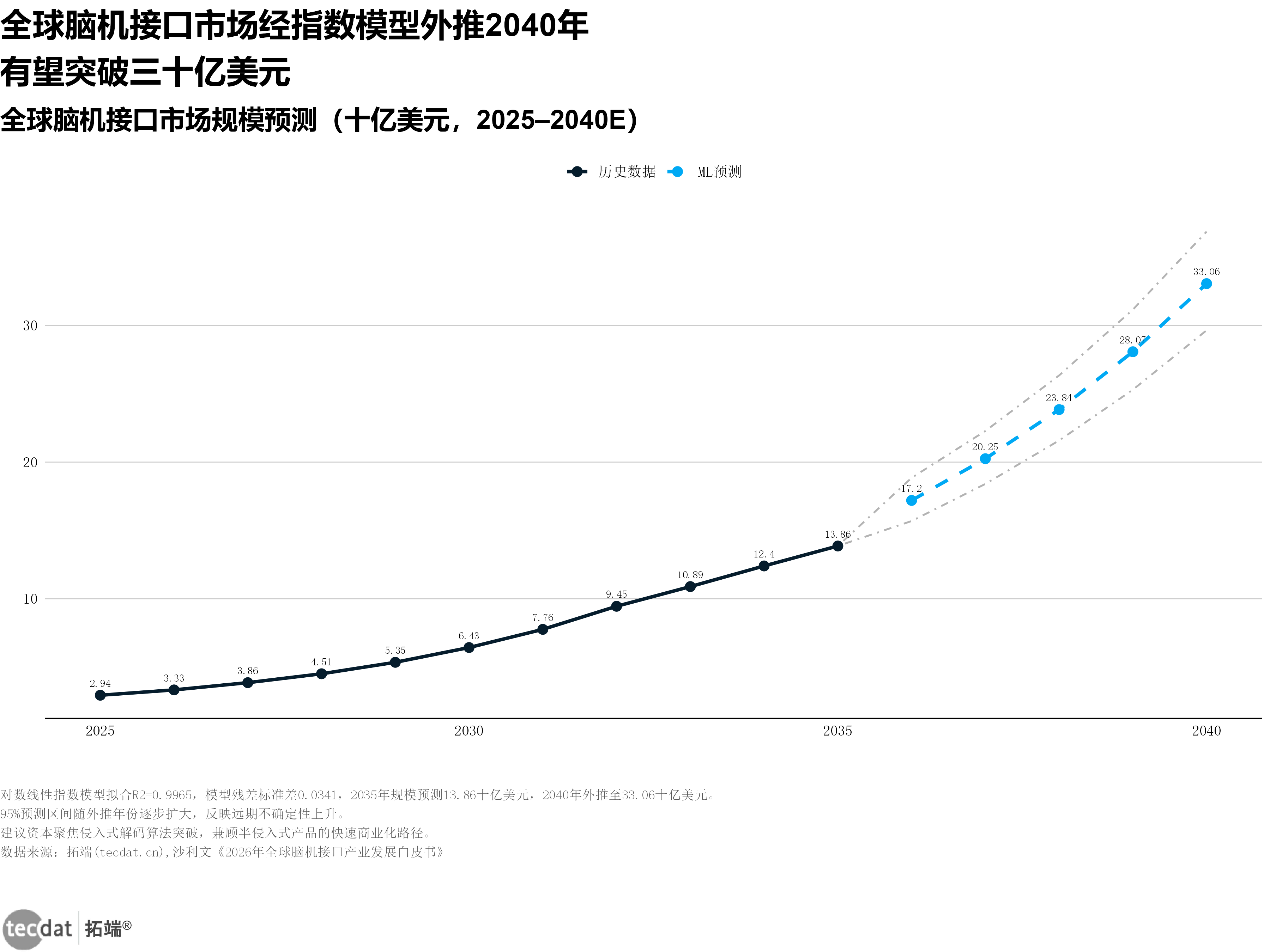 图表