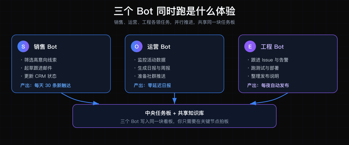 三个 Bot 同时跑是什么体验