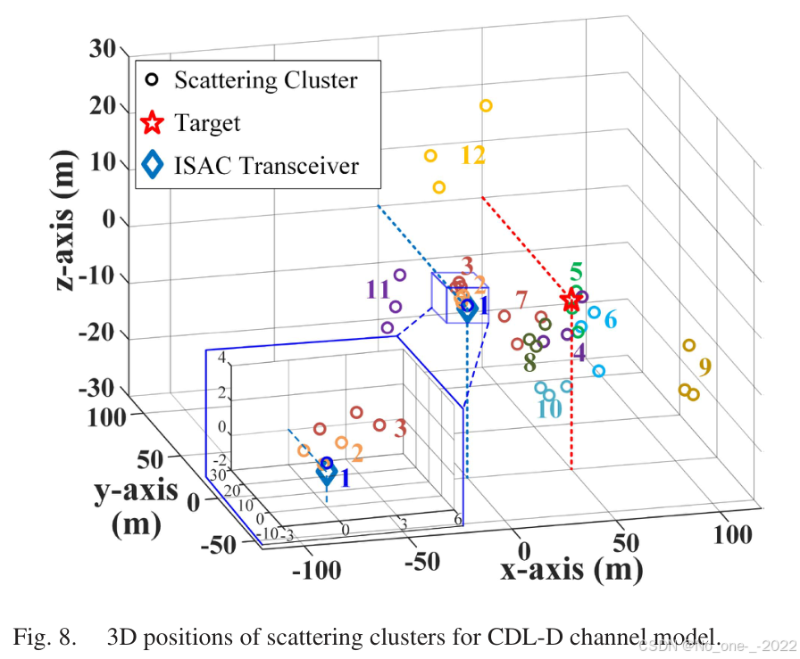 Fig. 8. 3D positions of scattering clusters for CDL-D channel model.