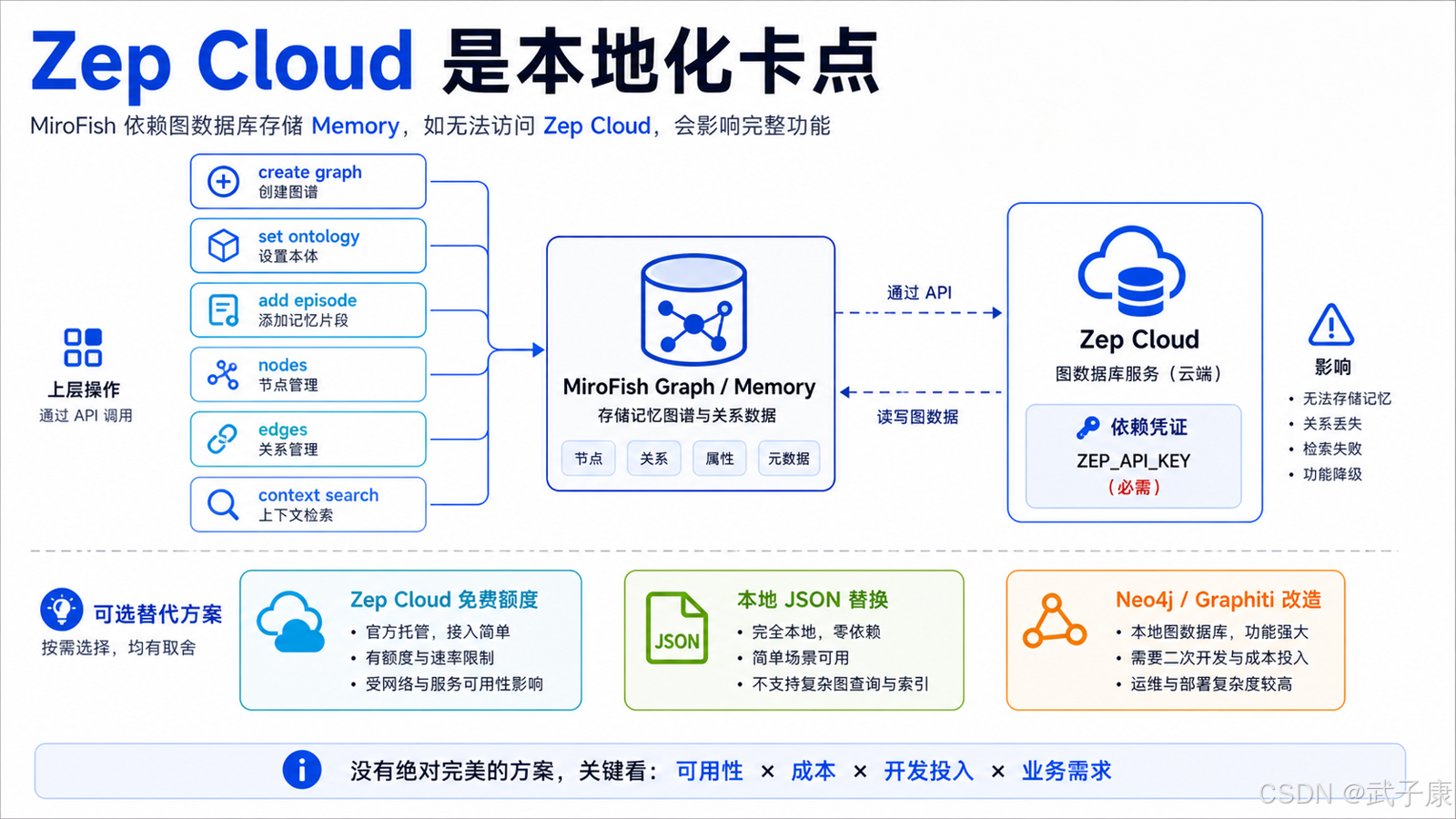 Zep Cloud 为什么成为本地化卡点