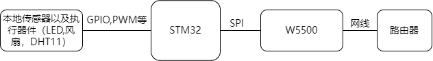 W5500io-M模组MQTT协议连接OneNet平台 (微信小程序控制方案) _w5500 mqtt