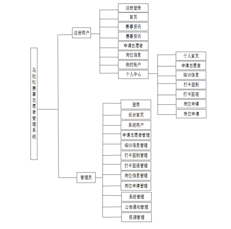 计算机毕业设计必看必学（基于SpringBoot的马拉松赛事志愿者管理系统设计与实现31362）原创的定制程序,java、PHP、python、C#小程序、文案全套、毕设程序定制/毕设成品等