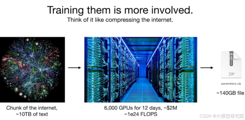 LLM Training as Compression