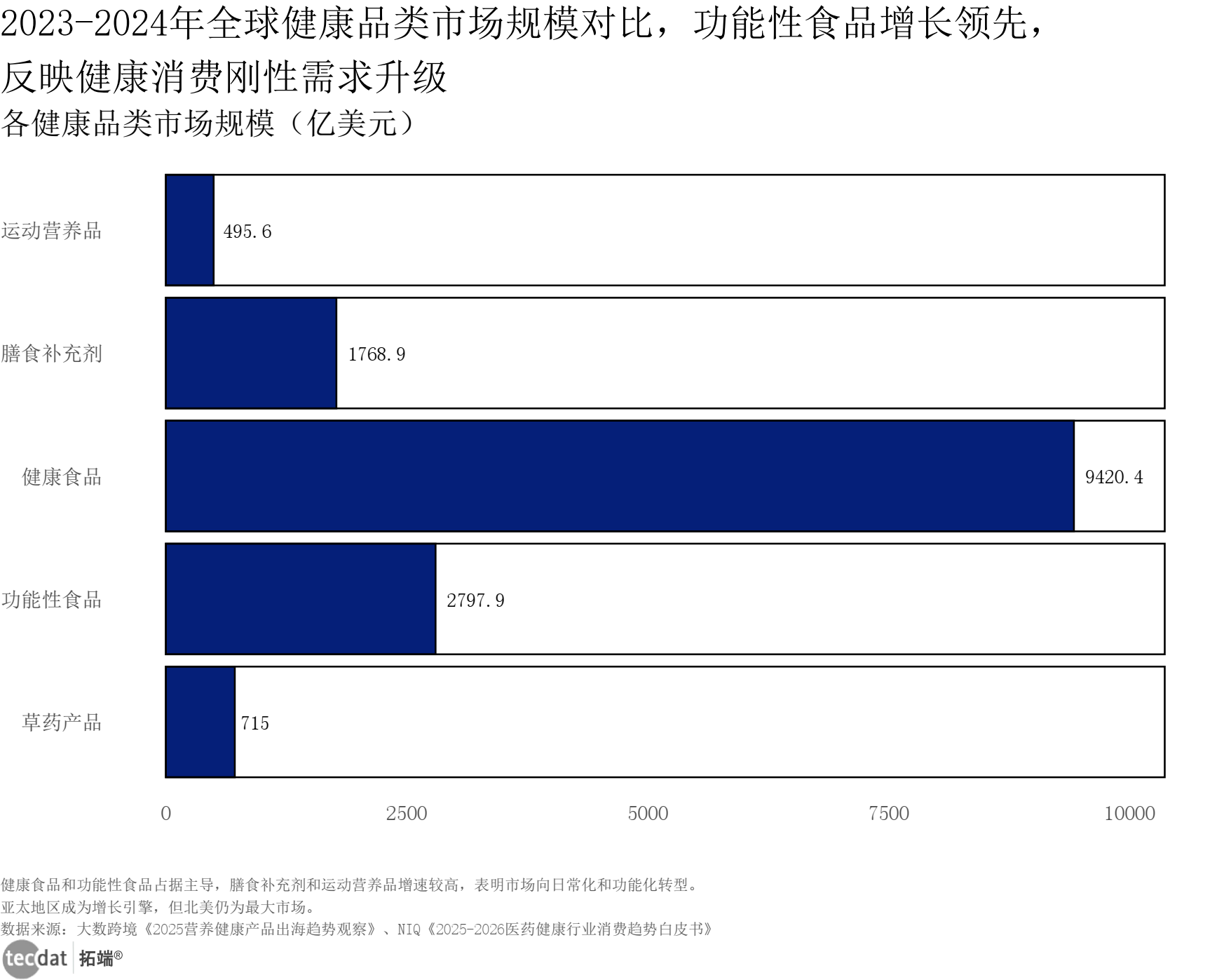 全球健康品类市场规模