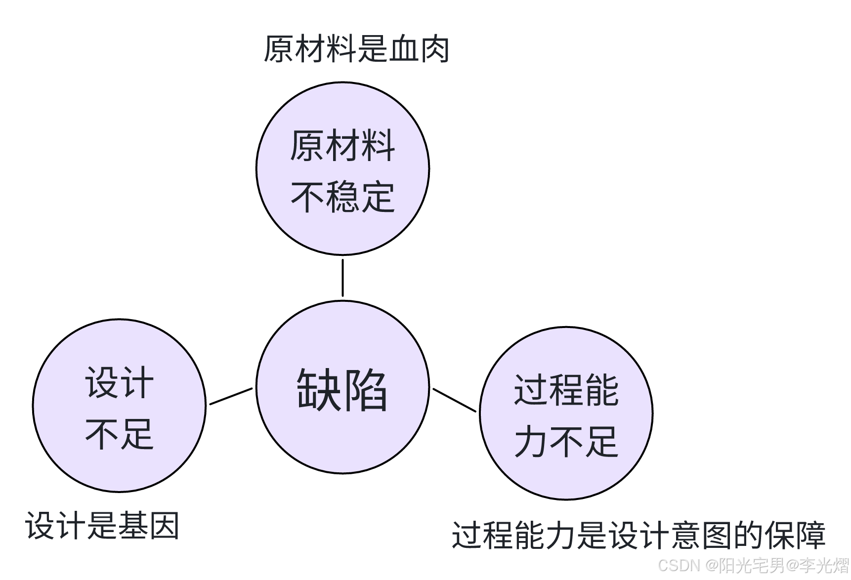 质量管理】缺陷的“三宗罪”：设计、物料与过程能力控制_设计缺陷生产缺陷物料缺陷-CSDN博客