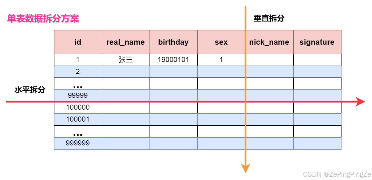 单表数据拆分方案