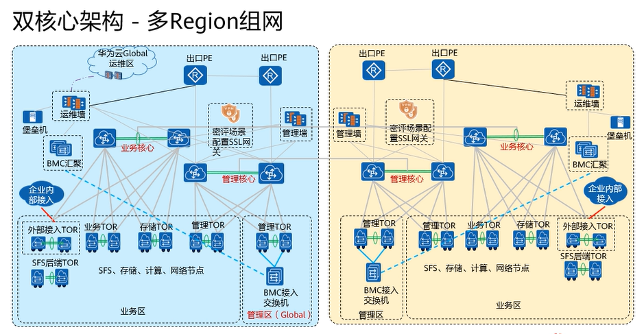 【课程笔记】华为 HCIE-Cloud Computing 云计算02：华为云Stack规划设计