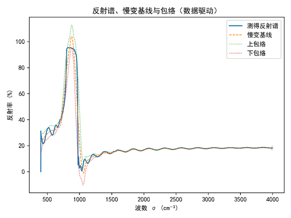 图1 反射谱、慢变基线与包络（数据驱动）