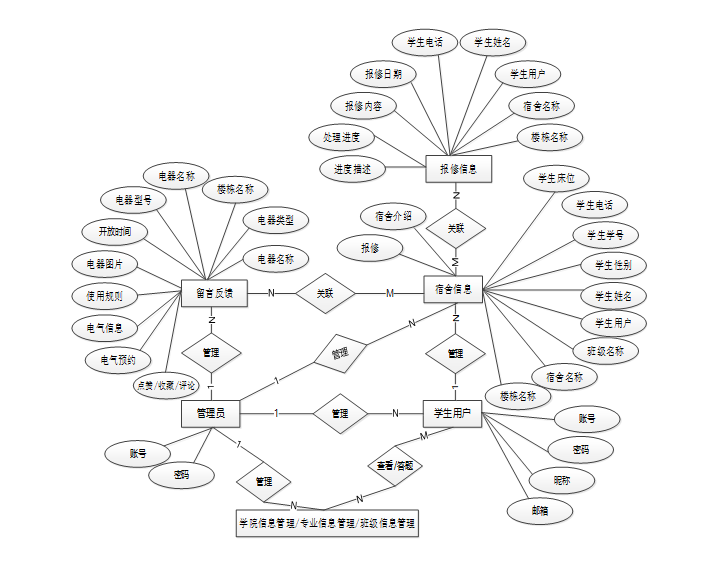 C#（asp.net）宿舍报修管理系统-01162（免费领源码）可做计算机毕业设计JAVA、PHP、爬虫、APP、小程序、C# 、C++、python、数据可视化、大数据、全套文案