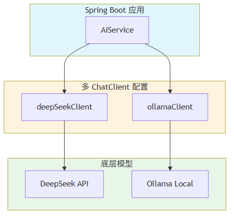 多模型共存架构图