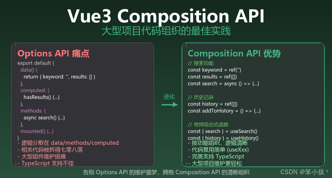 Vue3 Composition API：大型项目代码组织的最佳实践，告别Options API的维护噩梦-CSDN博客