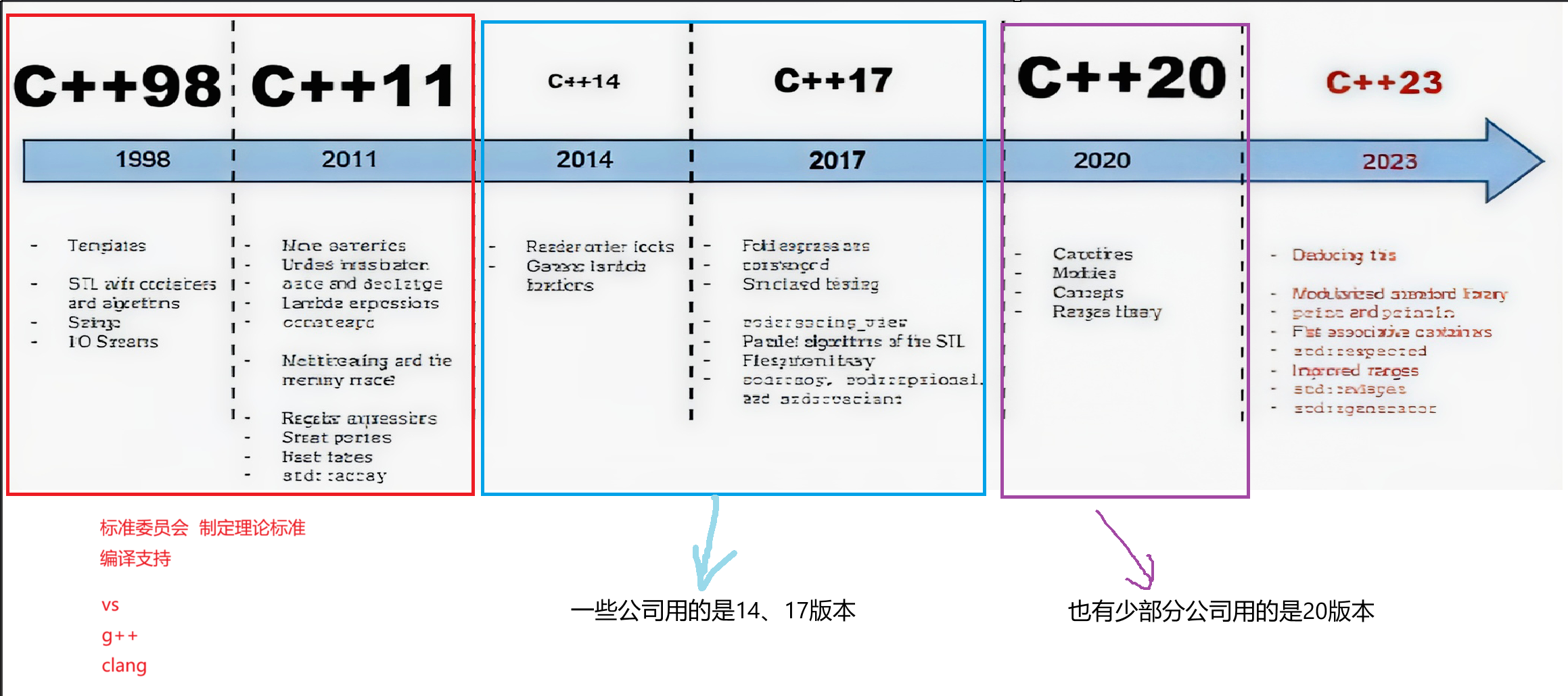 【C/C++】初识C++(一):C++历史的简单回顾+命名空间、流插入、命名空间的指定访问、展开问题等概念整理-CSDN博客
