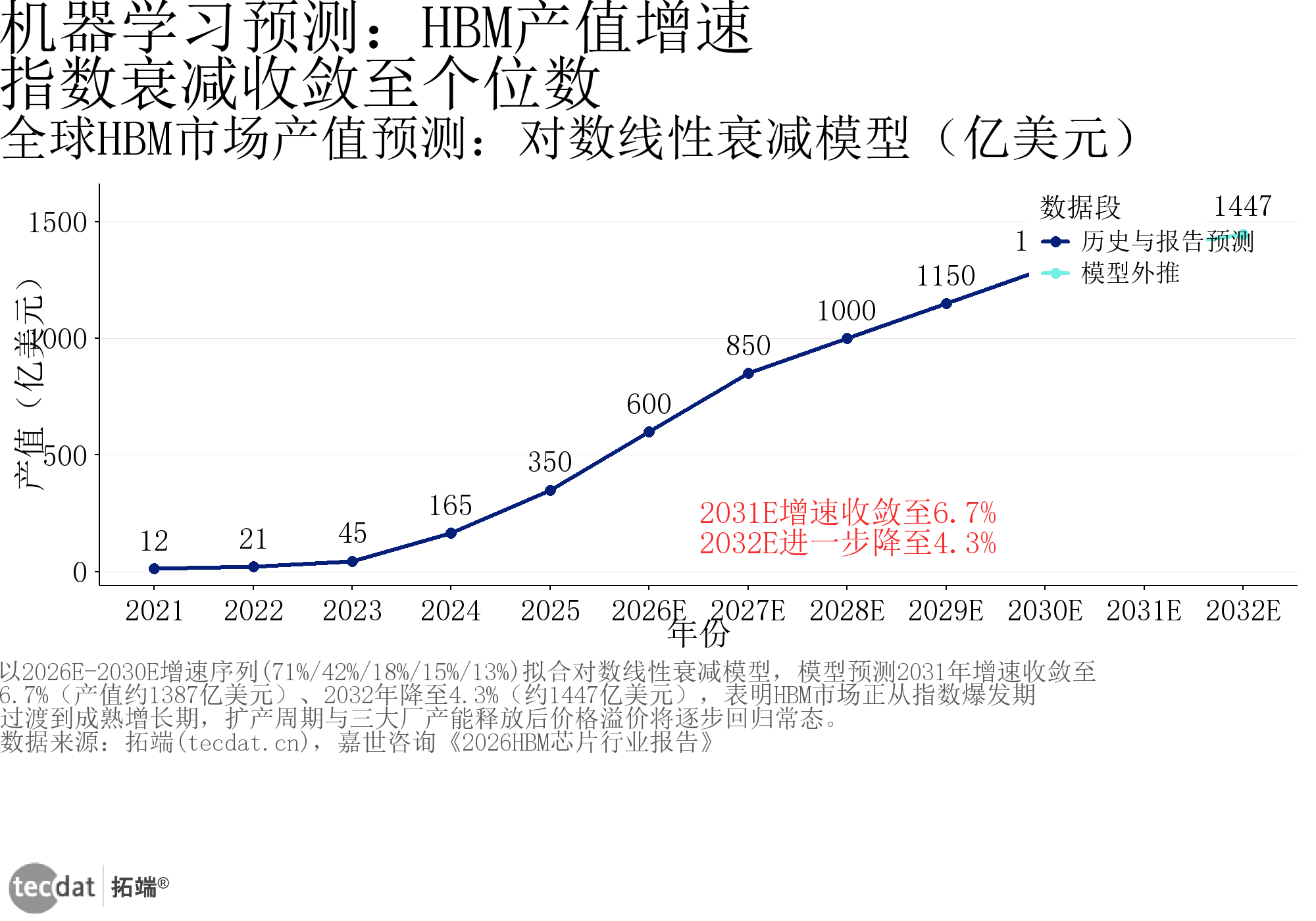 图8：HBM市场产值增速收敛模型预测折线图
