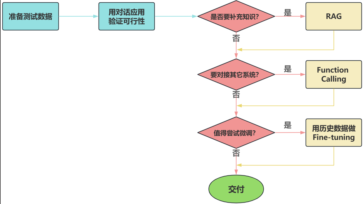 如何选择