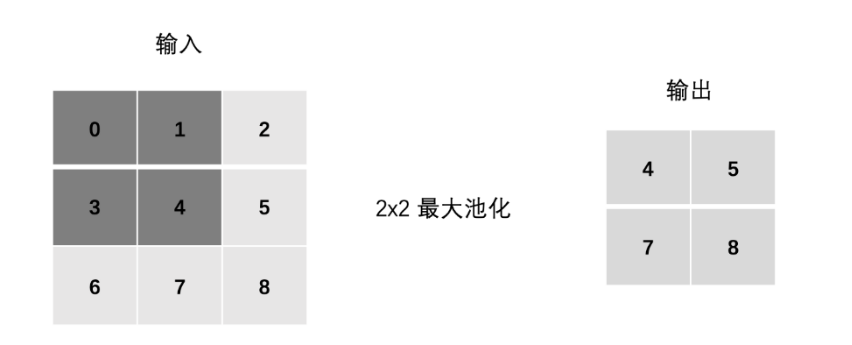 池化
