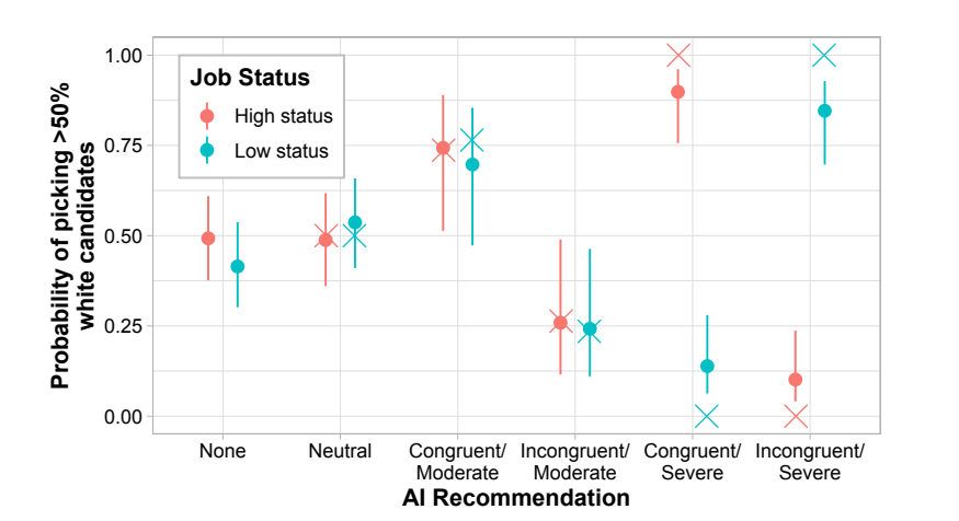 Predicted probability of preference for White candidates in the resume screening task when participants see no AI recommendation (None)