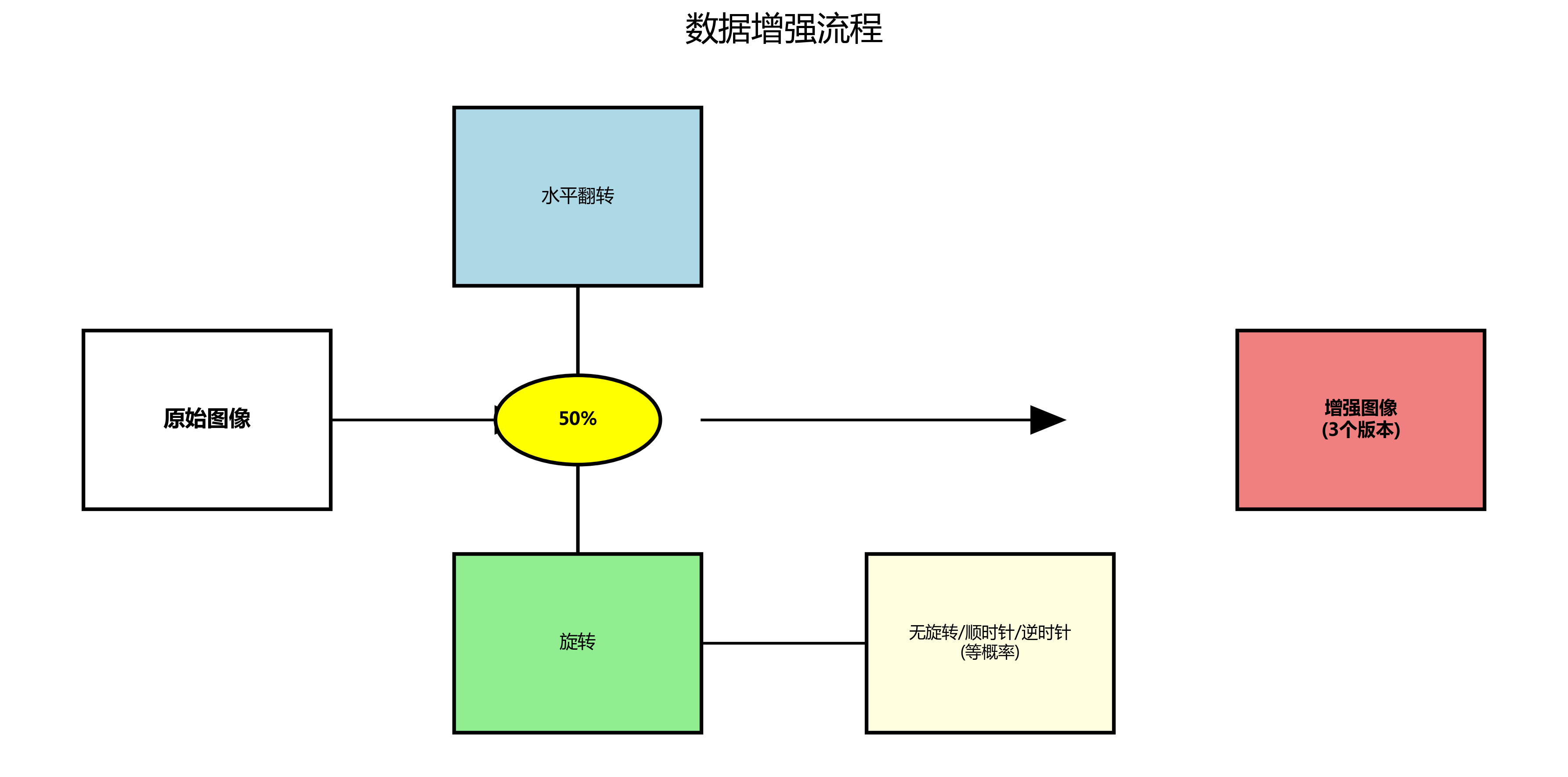 改进网络结构