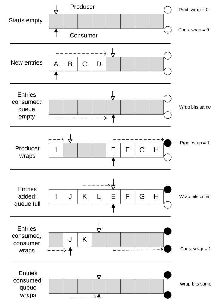Linux之arm SMMUv3命令和事件队列分析(13)